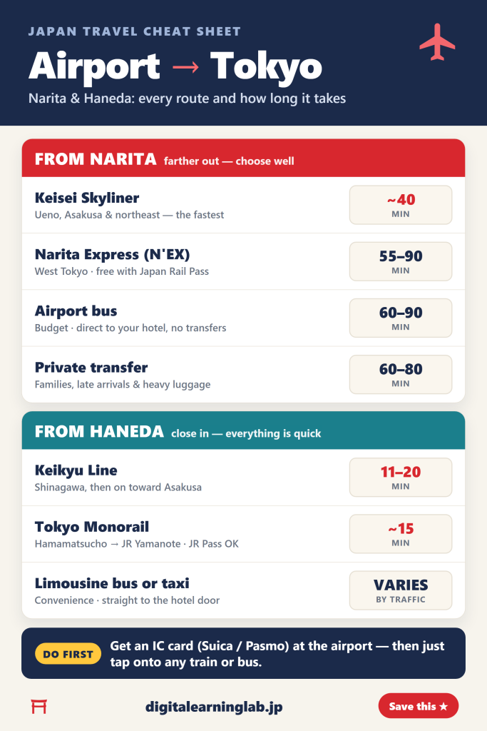 Narita and Haneda airport to Tokyo route comparison chart with travel times (2026)