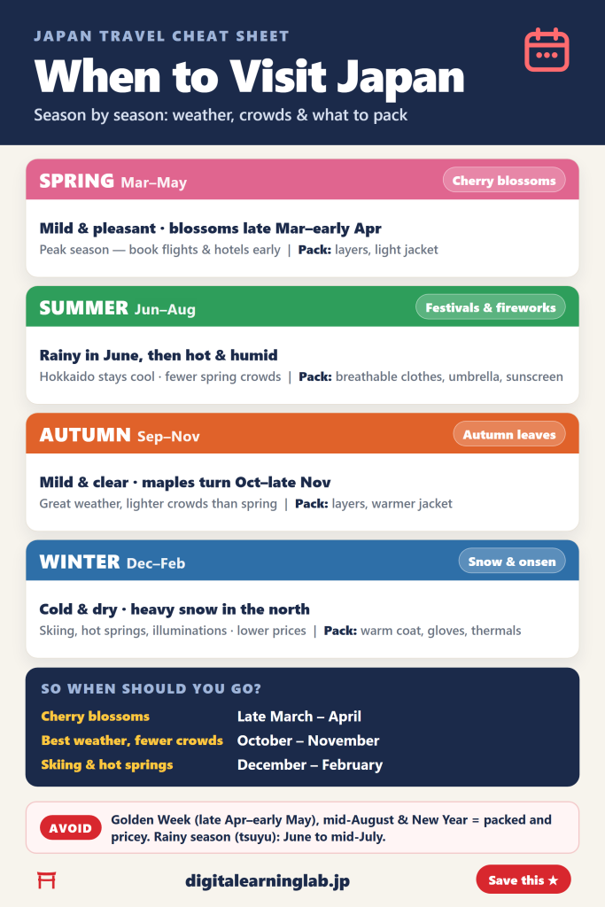 Japan season by season chart: weather, crowds and what to pack (2026)