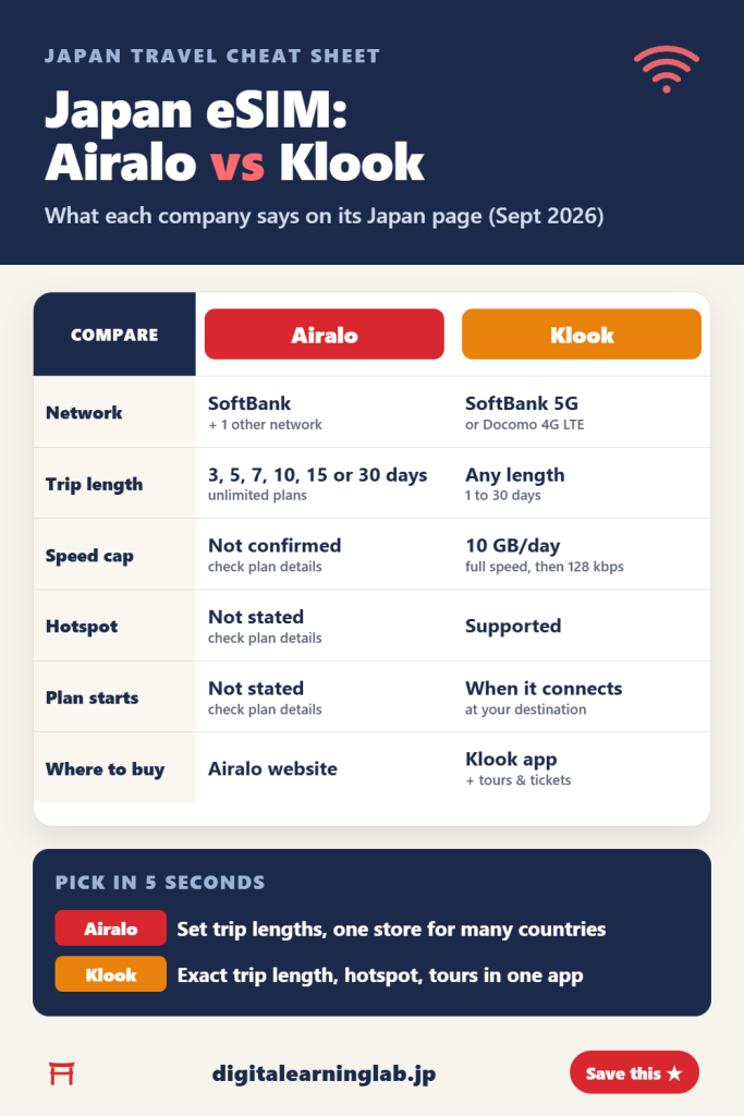 Airalo vs Klook eSIM for Japan comparison chart: network, trip length, unlimited-plan speed cap, hotspot, when the plan starts and where to buy