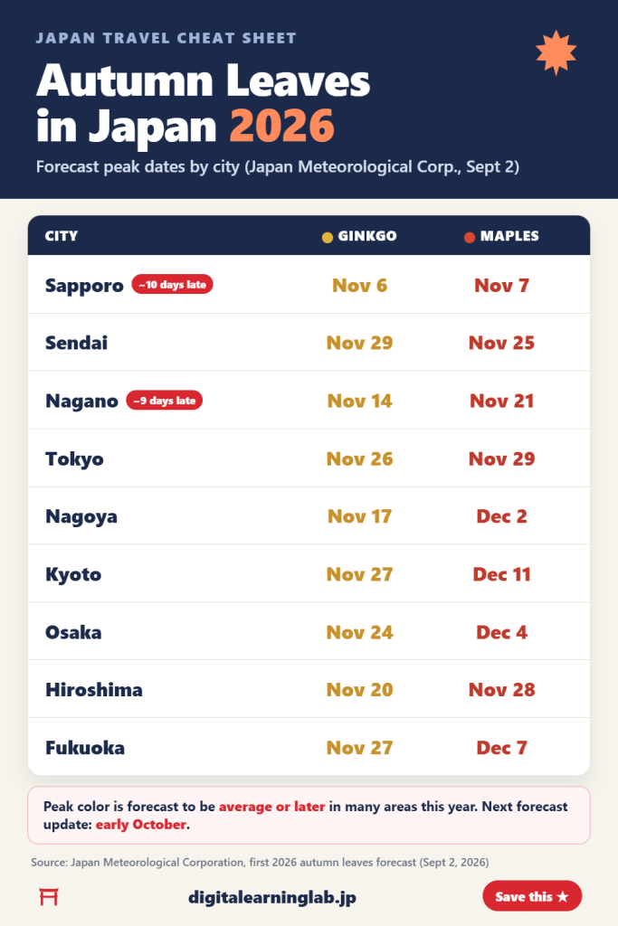 Autumn leaves in Japan 2026 forecast chart: ginkgo and maple peak dates for Sapporo, Tokyo, Kyoto, Osaka and more