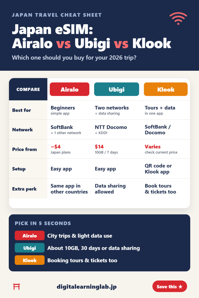 Airalo vs Ubigi vs Klook — best eSIM for Japan comparison chart (2026)