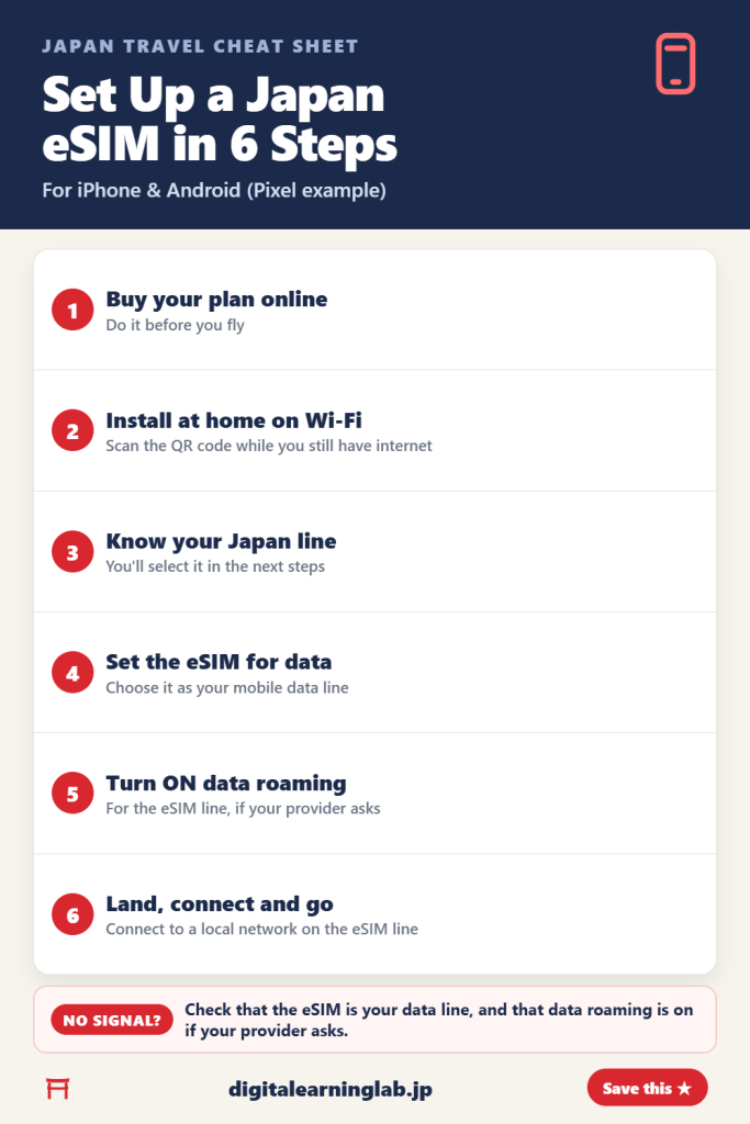 Chart showing how to set up an eSIM for Japan in six steps (2026)