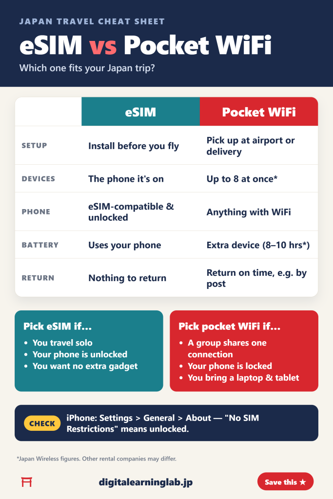 eSIM vs pocket WiFi in Japan comparison chart: setup, devices, battery, pickup and return, and who each option suits