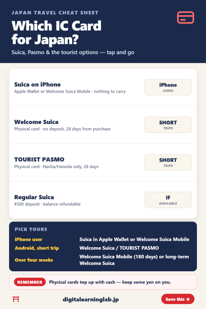 Comparison chart of IC cards in Japan: Suica on iPhone, Welcome Suica, TOURIST PASMO and regular Suica (2026)